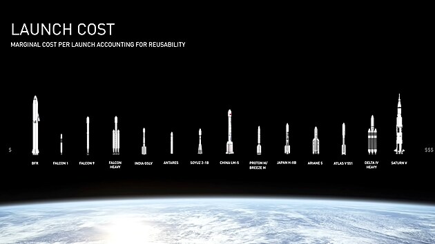 Podle prezentace Elona Muska z roku 2017 m Starship (tehdy nazvan BFR) mt ni mezn nklady ne malink Falcon 1.