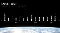 Podle prezentace Elona Muska z roku 2017 má Starship (tehdy nazývaná BFR) mít...