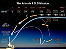 Rozpis asu, rychlosti a výky jednotlivých sekvencí startu mise Artemis I