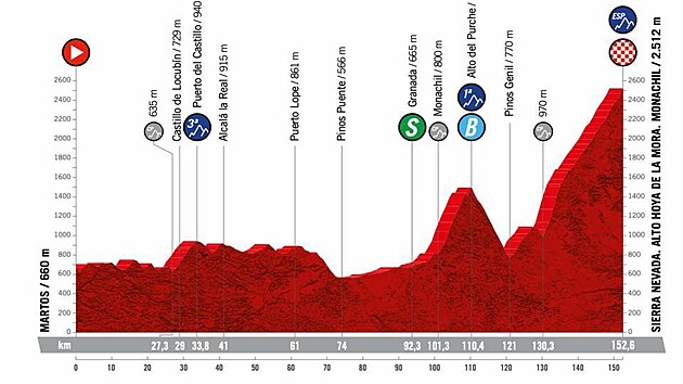 Profil 15. etapy cyklistick Vuelty