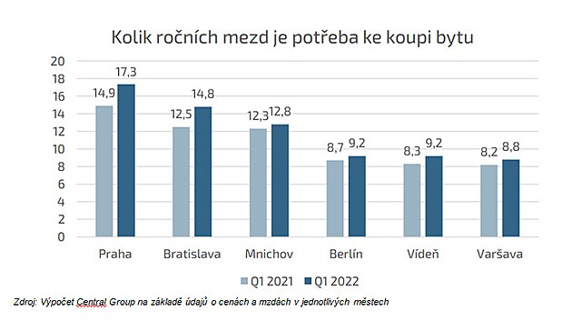 Na průměrný nový byt by obyvatel Prahy vydělával 17,3 roku, pokud by neměl...