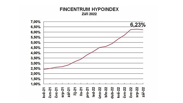 Prmrn nabdkov sazba hypotk podle Fincentrum Hypoindexu za posledn msc...