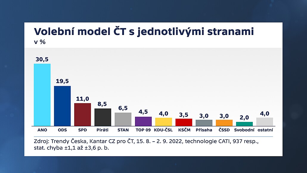 Volební model agentury Kantar (11. záí 2022)