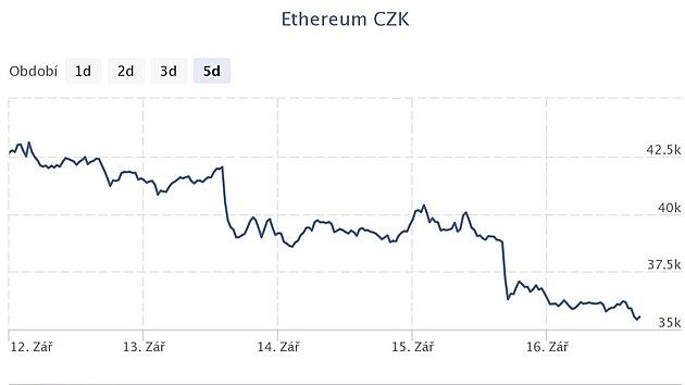 Vvoj ceny etherea za poslednch pt dn. Zdroj: Kurzy.cz