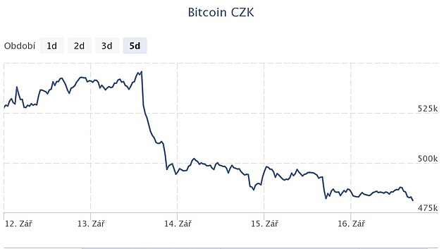 V�voj ceny bitcoinu za posledn�ch p�t dn�. Zdroj: Kurzy.cz