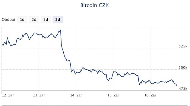 Vvoj ceny bitcoinu za poslednch pt dn. Zdroj: Kurzy.cz