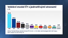 Volební model agentury Kantar (11. září 2022) | na serveru Lidovky.cz | aktuální zprávy