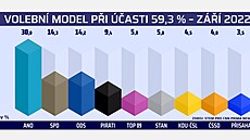 Volební model do poslanecké snmovny 2022, agentura STEM (18. záí 2022)