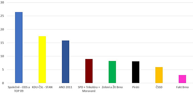 Odhad výsledků voleb v Brně: ODS atakuje 30 procent, ANO je na polovině