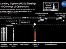 Plán pouití lunárního landeru HLS bhem mise Artemis III