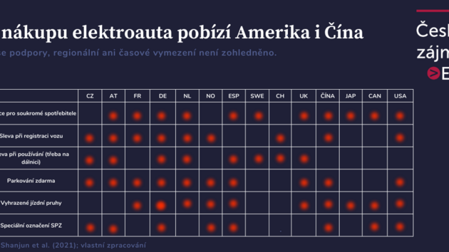 Anal�za evropsk�ho trhu s elektromobily