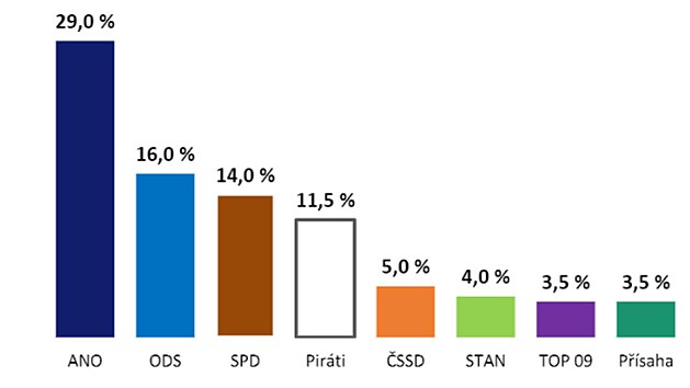 Volební preference a potenciály s jádry podle modelu agentury Median (26. září 2022)