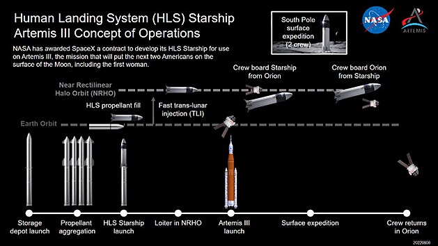 Plán použití lunárního landeru HLS během mise Artemis III