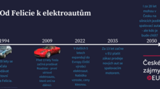 Analýza evropského trhu s elektromobily