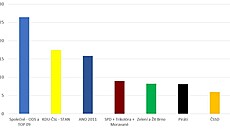Výsledky brněnských komunálních voleb podle exit pollu, který prováděla Katedra...