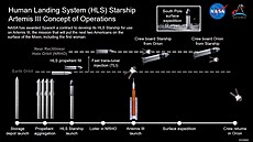 Plán použití lunárního landeru HLS během mise Artemis III