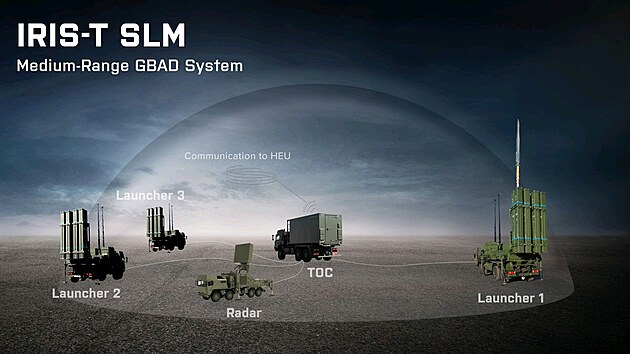 Detailnj popis fungovn systmu IRIS-T SLM. Radar komunikuje s odpalovacmi zazenmi, kter posteluj cle a navd raketu po vtinu doby jejho letu. Ve finln fzi je odhozen aerodynamick kryt infraervenho idla a raketa se navd jako pi odhozu z letounu.