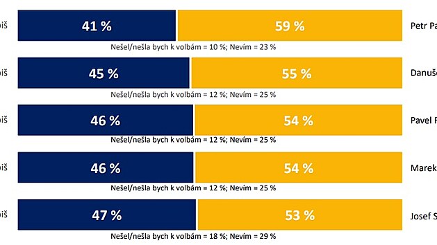 Pokud by se Andrej Babi rozhodl kandidovat a postoupil by z prvnho kola prezidentsk volby, ve druhm kole by ho porazil kad ze souasnch pti nejfavorizovanjch kandidt. (13. jna 2022)