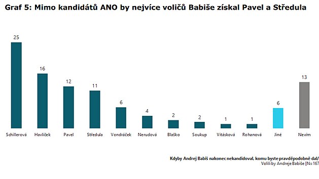 Komu by dali svj hlas volii Andreje Babie, pokud by se rozhodl nekandidovat (21. jna 2022)