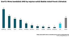 Největší favorité na nového prezidenta