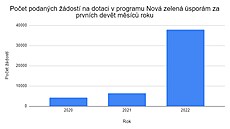 Od roku 2021 se po�et �ádostí o dotaci za�al dramaticky zvy�ovat. Zdroj dat:...