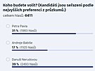 Výsledky ankety iDNES.cz 31. íjna 2022 ped 14:00 SE.