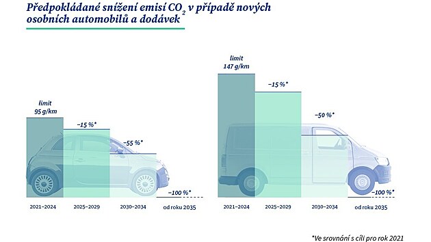Zkonodrci EU se rovn dohodli na prozatmnm cli snit do roku 2030 emise oxidu uhliitho o 55 % oproti roku 2021 u osobnch aut a o 50 % u dodvek.