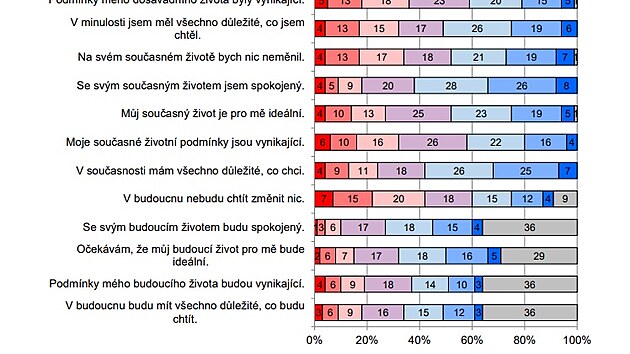 ivotn spokojenost se u eskch oban v prbhu asu podle zjitn CVVM nemn a zstv vrazn nadprmrn. (31. jna 2022)