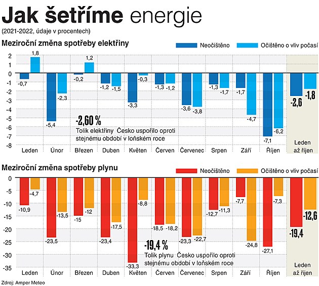 Češi šetří energií, odběr plynu klesl o čtvrtinu. A není to jen teplým  počasím - iDNES.cz