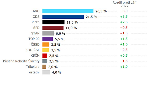 Volební model agentury Kantar CZ pro eskou televizi rozdlený podle...