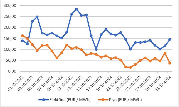 Jak vydlat na zastropovn cen energi? een m 4 psmena. SPOT