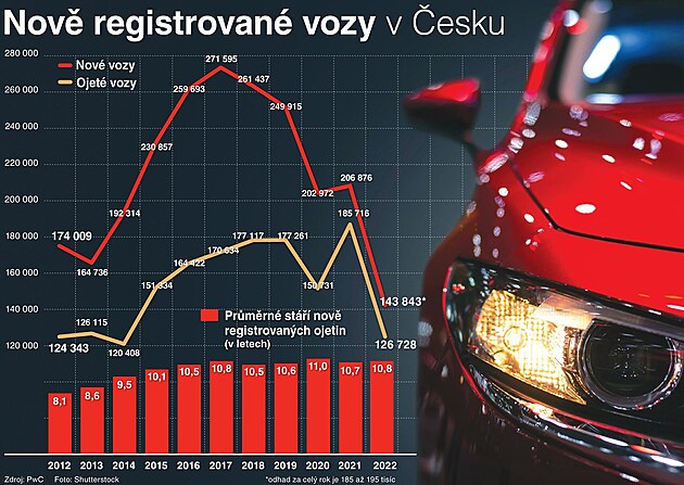 Čekání na auto se zkrátí, ale nižší ceny nečekejte. Zvyšují je  elektromobily - iDNES.cz