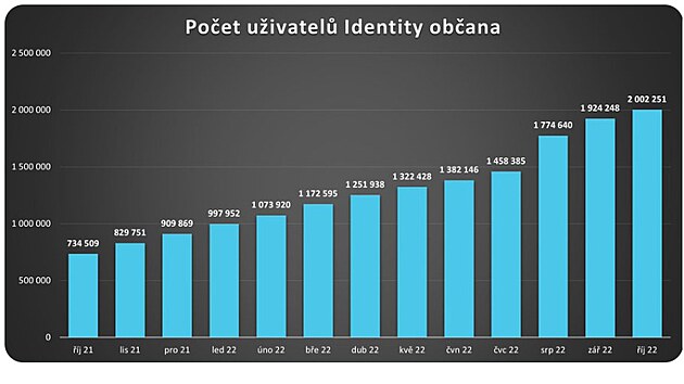 Vyuvn digitln obanky vrazn narst. Statistiky vyuvn zveejnn 1....