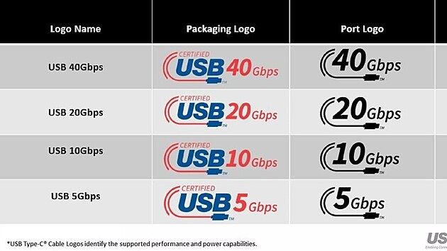 Organizace USB Implementors Forum (USB-IF) zpehlednila oznaen USB produkt.