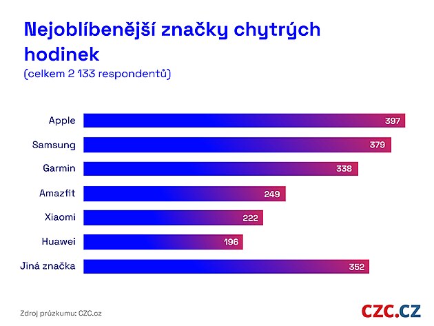 Graf průzkumu společnosti CZC o nositelné elektronice v Česku