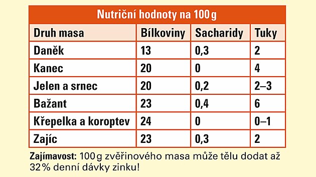 Nutrin hodnoty zvinovho masa na 100 g