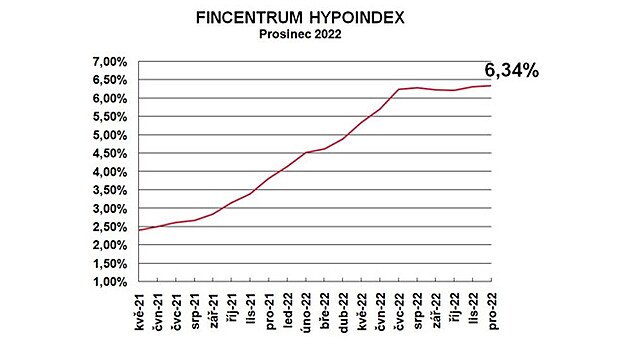 K 7. prosinci prmrn sazba hypotk zrostla z listopadovch 6,31 % na 6,34 %.