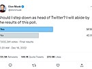 Vtina uivatel Twitteru se vyslovila pro odchod Elona Muska z funkce...