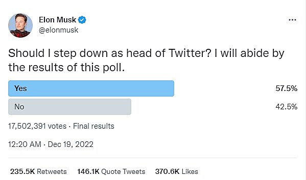 Vtina uivatel Twitteru se vyslovila pro odchod Elona Muska z funkce editele Twitteru. (19. prosince 2022)