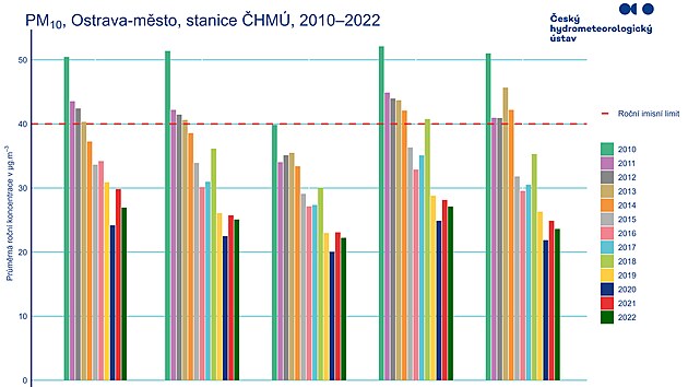 Graf znzorujc namen hodnoty poltavho prachu v rznch stech Ostravy mezi lety 2010 a 2022.