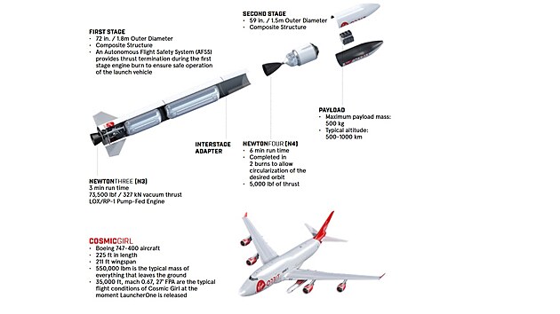 Parametry rakety LauncherOne a upravenho letounu  Boeingu 747-400 pojmenovanho Cosmic Girl.