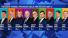 Volební model STEM pro CNN Prima News v lednu 2023. (8. ledna 2023)