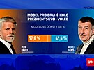 Volby by vyhrál Pavel s 58 procenty hlas, ukázal przkum
