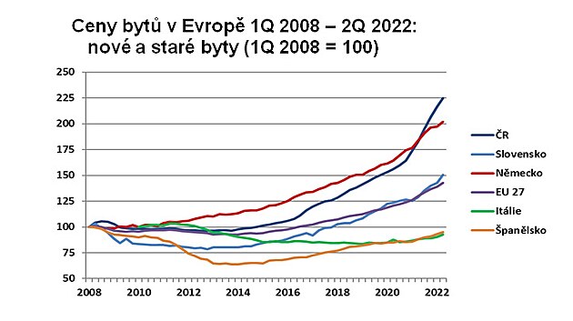 Ceny bytů v Evropě v letech 2008 až 2022.