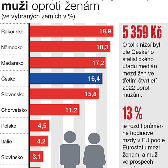 O kolik vyšší mzdy pobírají muži oproti ženám