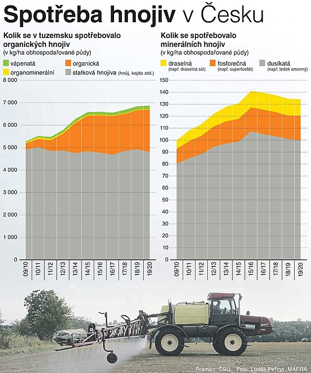 Spotřeba hnojiv v ČR
