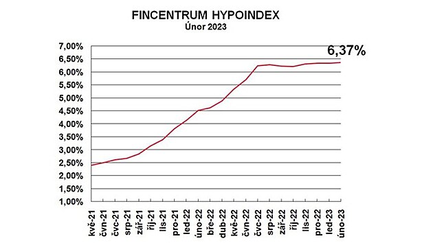 Prmrn nabdkov sazba hypotk povyskoila jen o 0,03 procentnho bodu a k 6....
