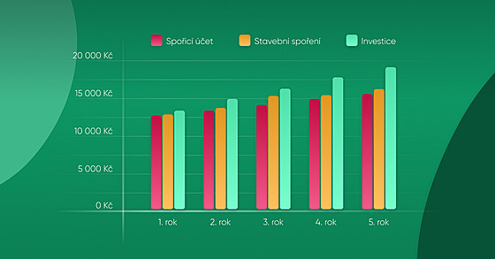 Graf ukazuje, jak se bhem 5 let zhodnotí ástka 12 tisíc korun se spoicím...