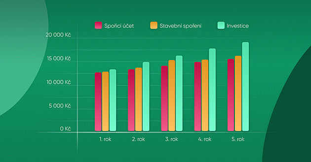 Stavební spoření a spořicí účty jsou za zenitem, alternativou je sdílené investování