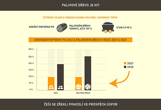 Srovnn poptvky po uhl a palivovm devu.